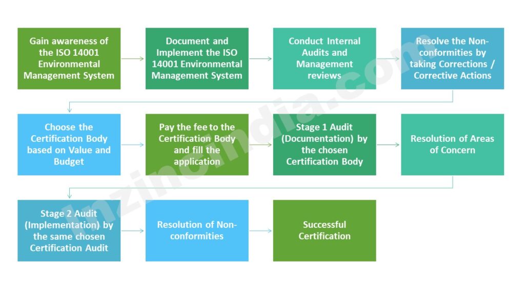 ISO 14001 Certification process
