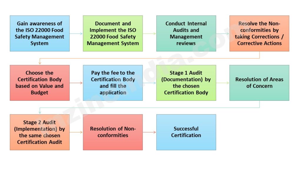 ISO 22000 Certification process in bangalore india