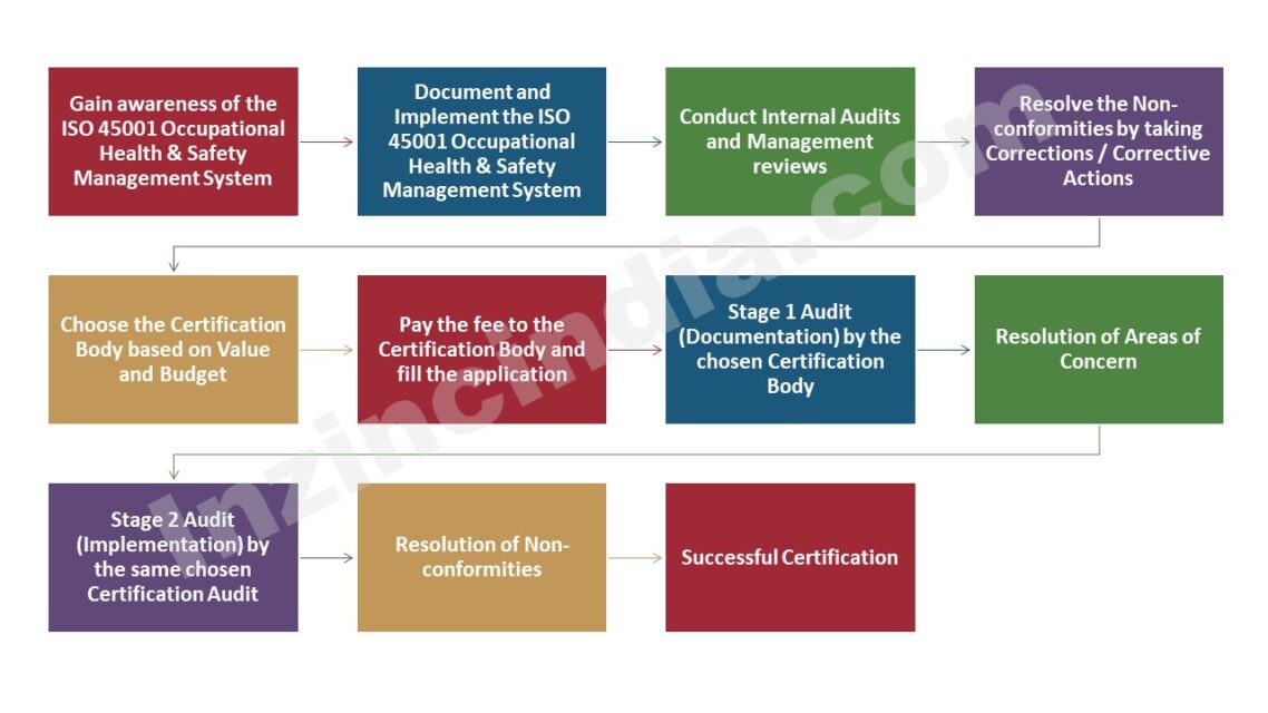 ISO 45001 Certification In Bangalore - Inzinc Consulting India