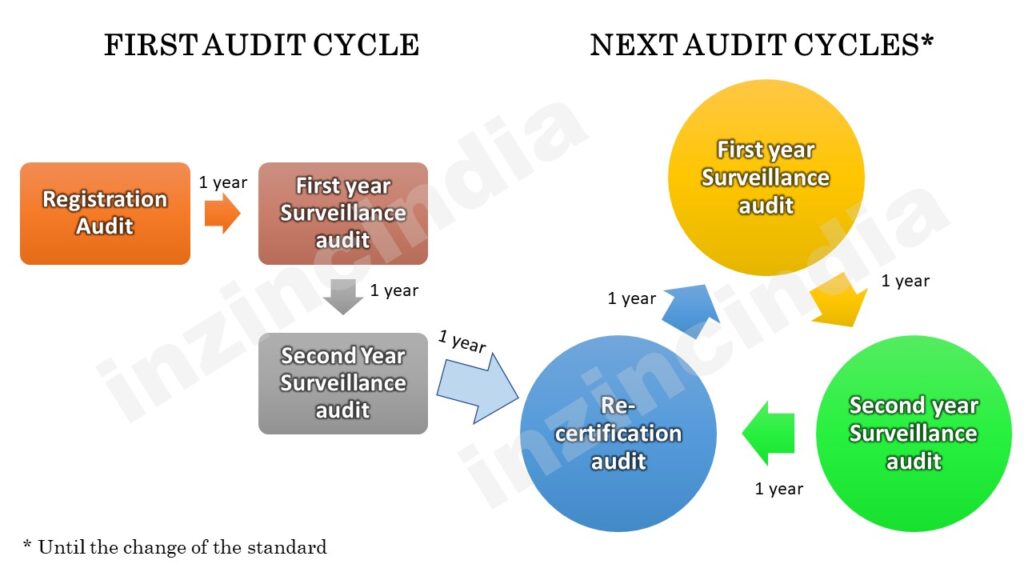 ISO Audit cycle